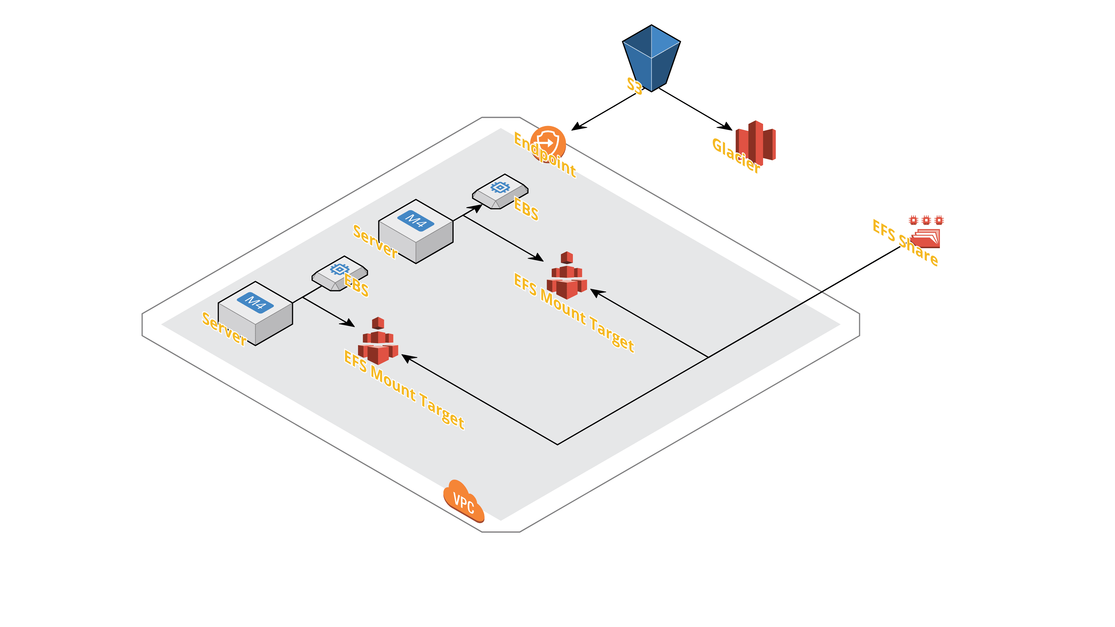 Storage Introduction