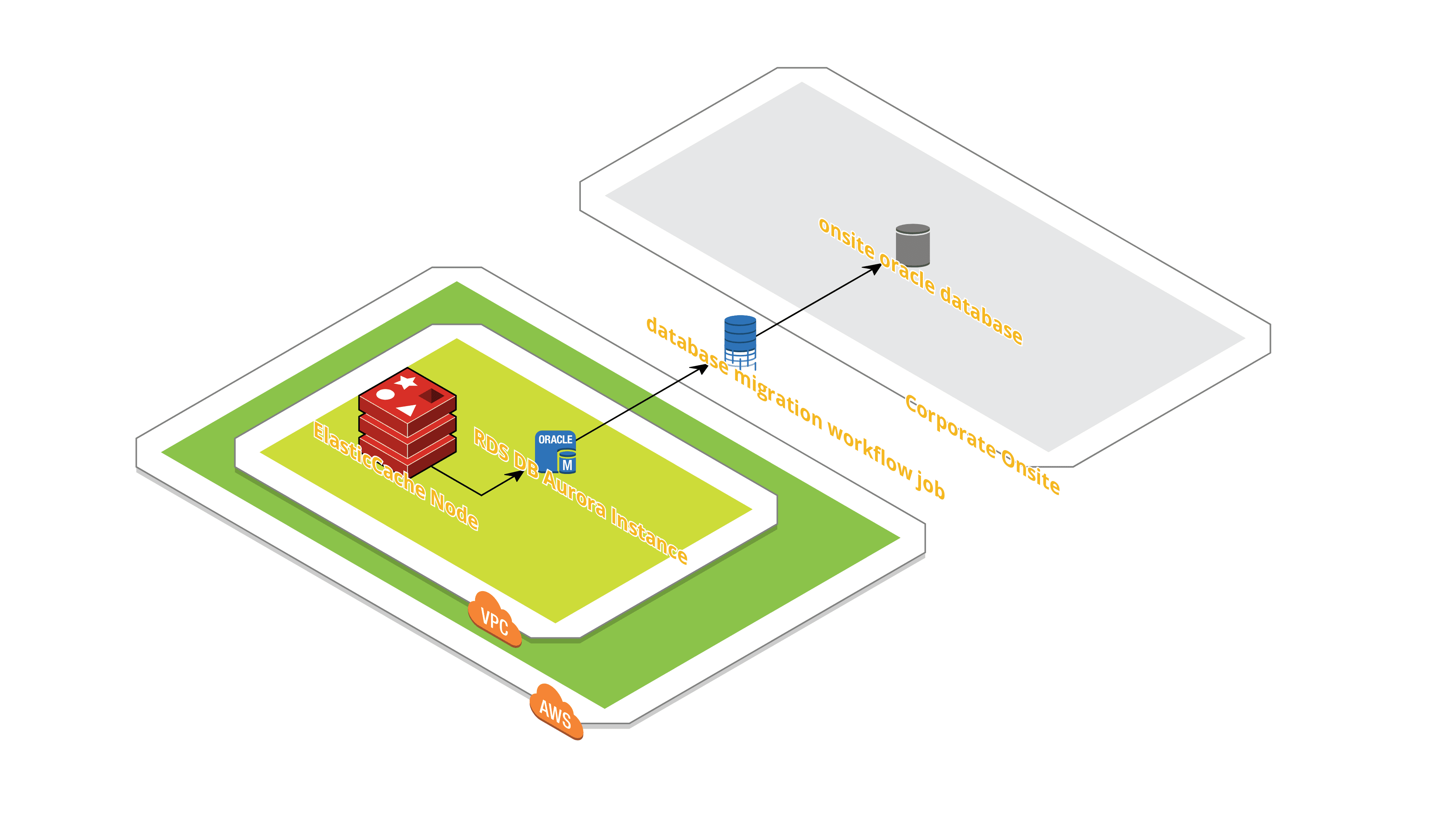 A scenario of Hybrid Database