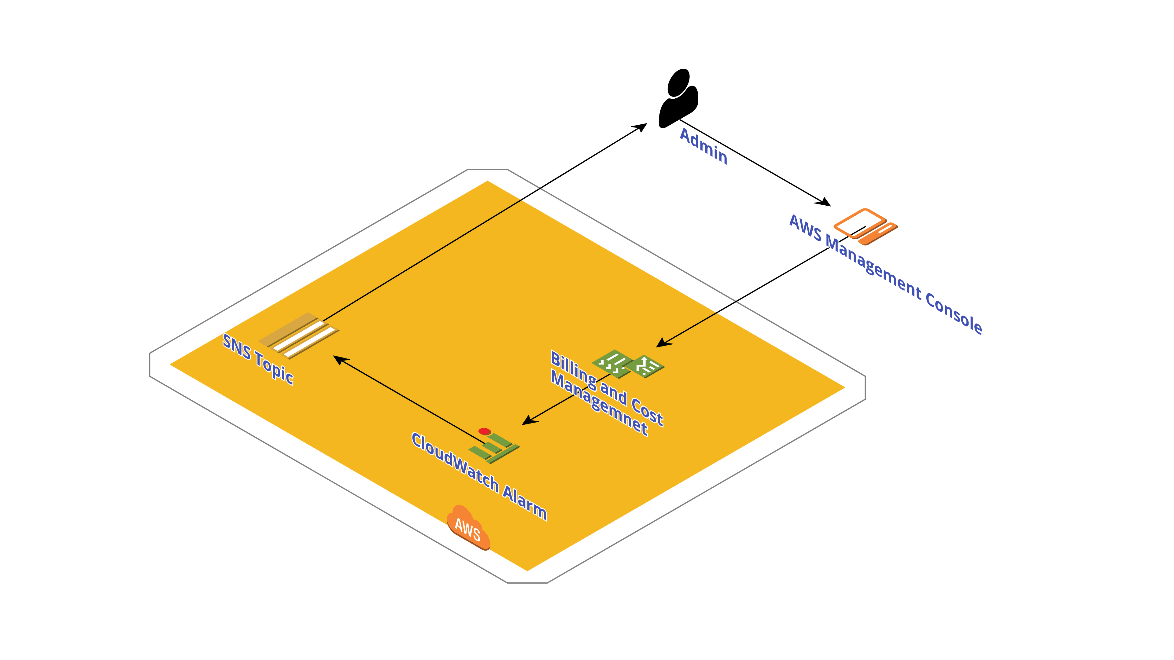 A Cost Management Scenario